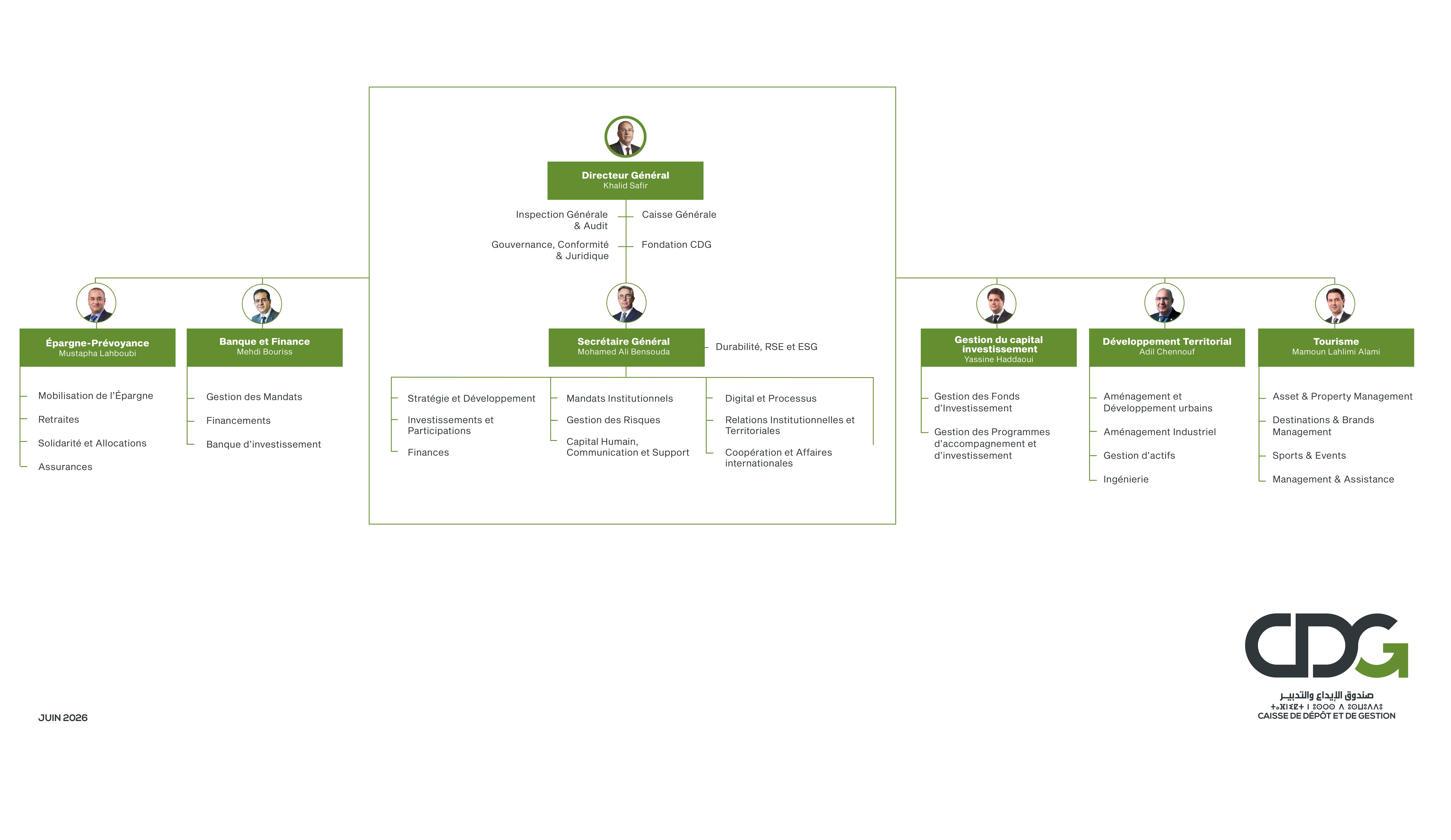 Organigramme