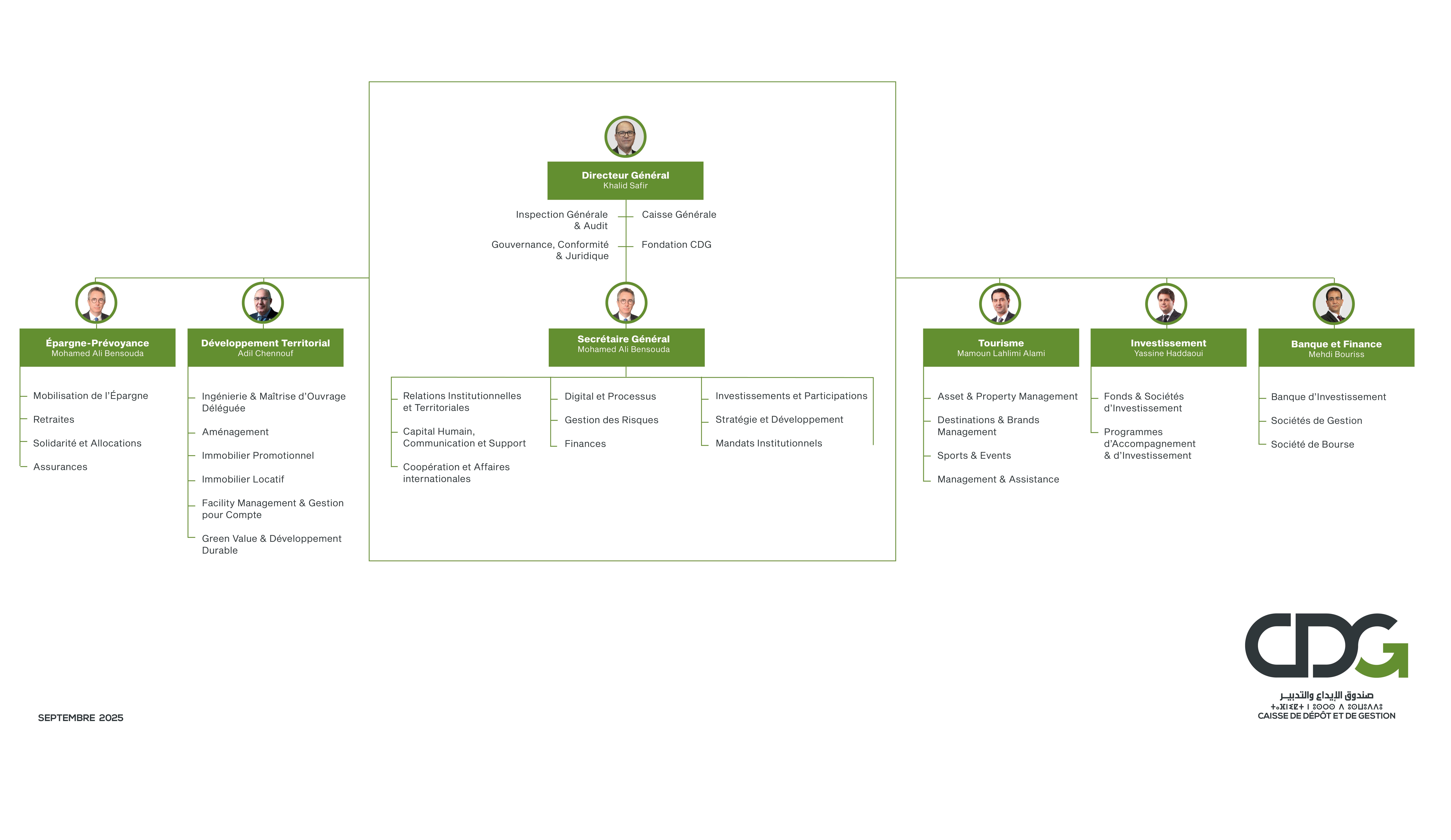 organigramme
